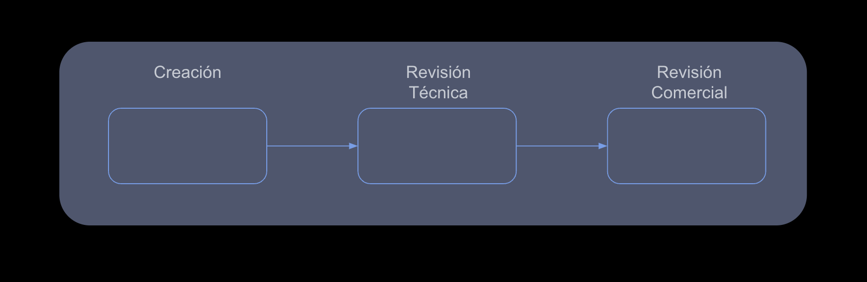 Vista de pasos de un proceso en Rogue